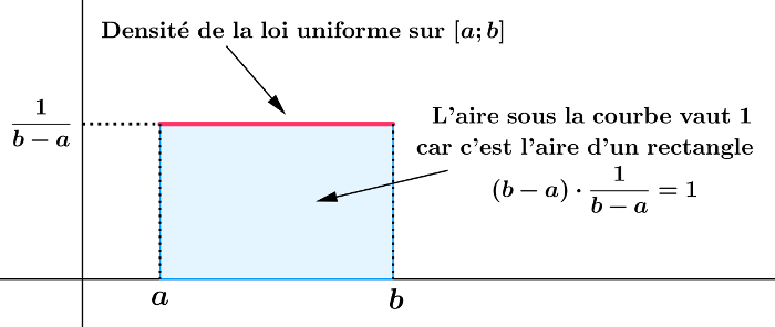 Loi uniforme densité